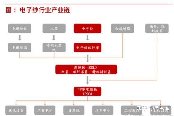 前瞻系列 下游景气度不断提升 电子纱新一轮涨价势在必行 2股已进入全球产业链 名单 知乎