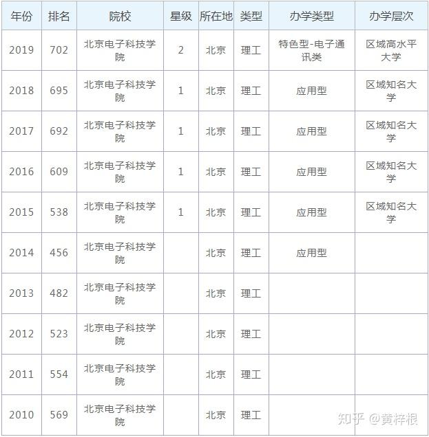 校友会版 -北京电子科技学院排名按中国校友会大学排行榜公布的数据看