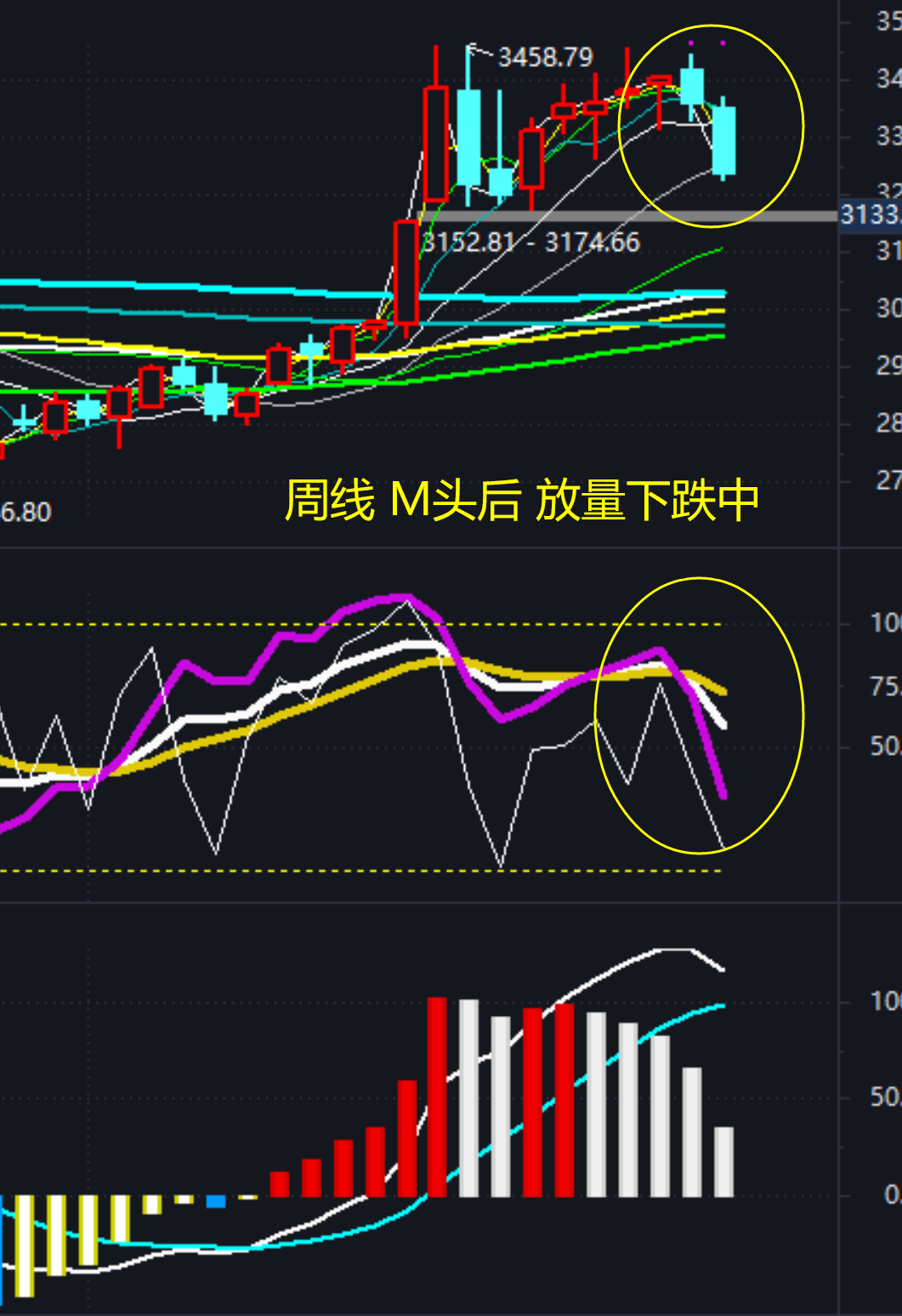 日線是放量下跌,周線在形成m頭後,也放量下跌,至少在日線形成縮量5浪