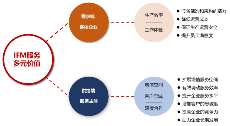 物业服务新赛道——聚焦IFM - 知乎