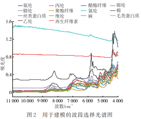 基于近红外光谱法的 14 类纤维快速无损鉴别应用案例 - 知乎