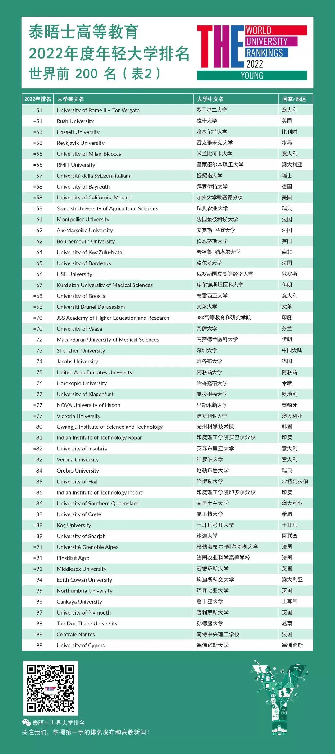 新鮮出爐2022年輕大學排名發佈香港竟有三所進了top10