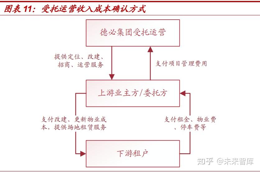 二,業務模式:承租運營為主,發力受託,參股