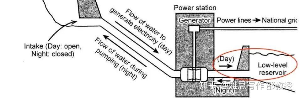 剑桥雅思14的流程图,我会这么写(附高分范文)