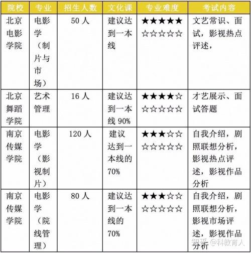 上名校真的难吗22年编导艺考小众专业迎来上名校新机遇