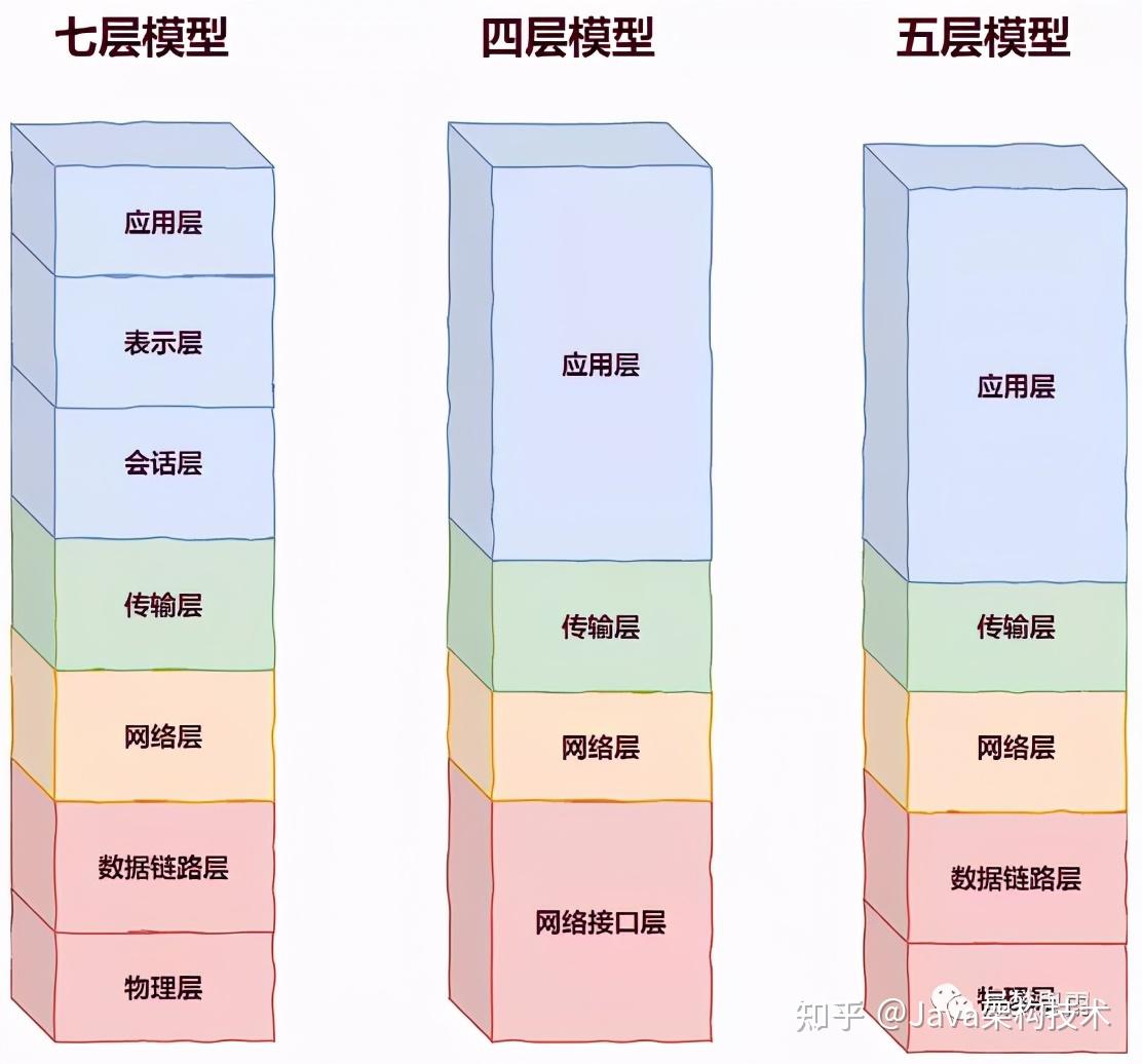 使用并不广泛 还有一个四层模型,使用最为广泛一 tcp/ip 分层模型