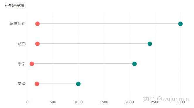 Power BI产品线价格带分析：以耐克、阿迪达斯、安踏和李宁为例 - 知乎