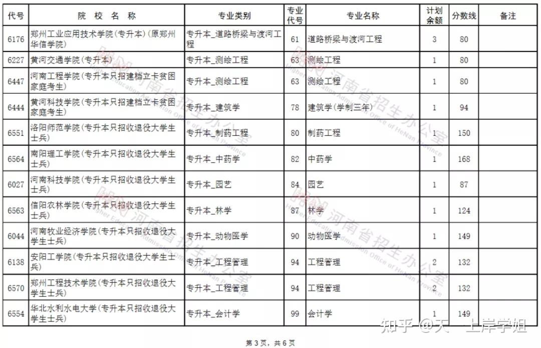 河南专升本征集志愿40所院校分专业名单公布,抓紧时间补录啦!插图3 河南专升本征集志愿40所院校分专业名单公布,抓紧时间补录啦!插图3