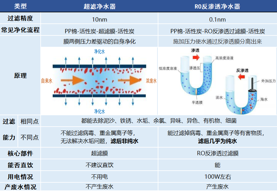 选购反渗透净水器前必须要了解的几个关键点超滤机和ro反渗透机市场上