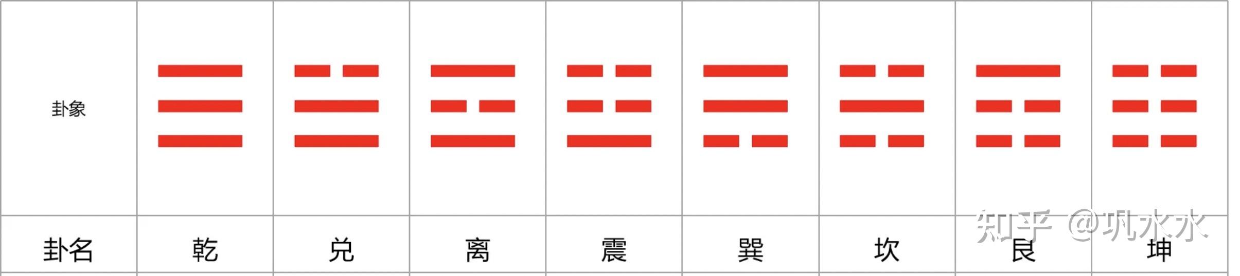 易经学习1: 八卦和数字的关系 - 知乎