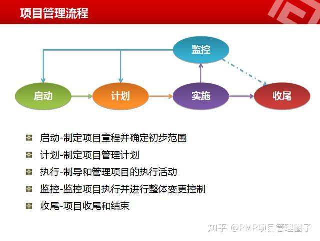 一个完整的项目管理流程包括什么? - 知乎