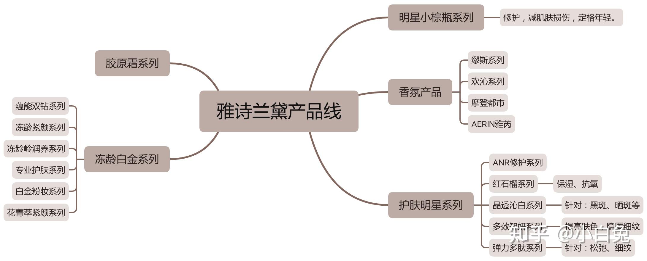 雅诗兰黛有哪些产品值得买?