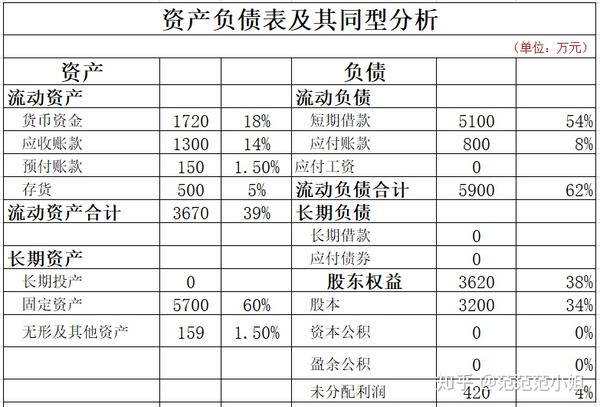 一文教你徹底看懂財務報表,通俗易懂的分析公司