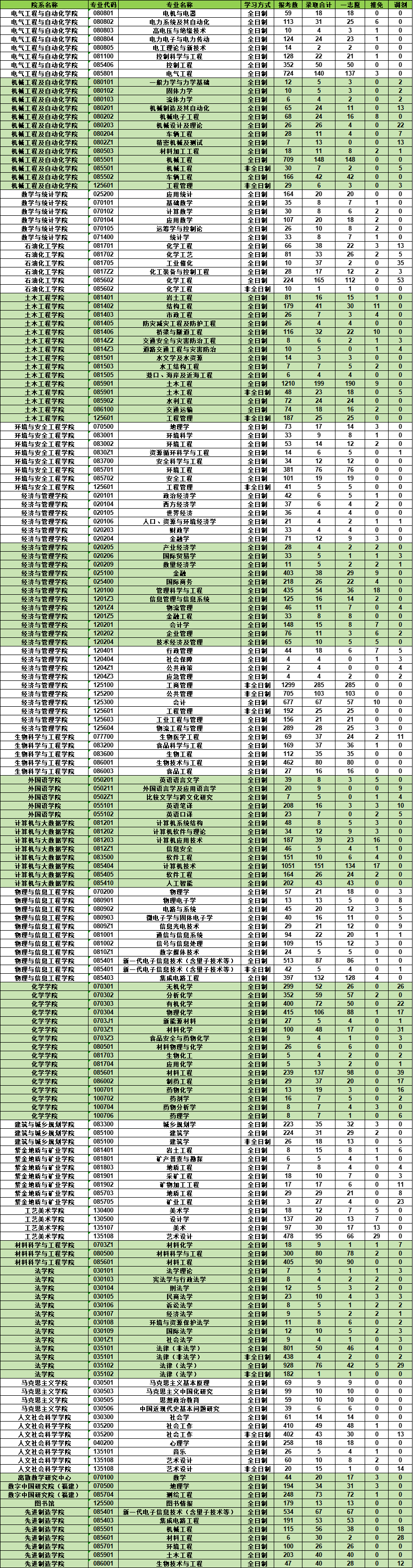 福州大学2021-2023年考研报录比