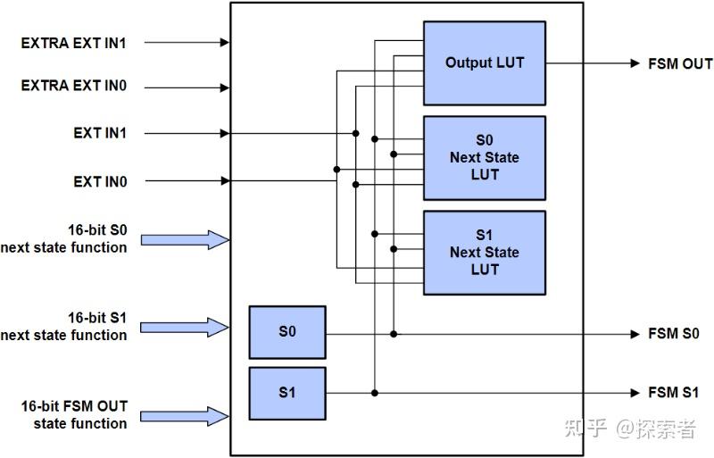 Clb Unit CLB的使用(2):CLB Tile架构 - 知乎