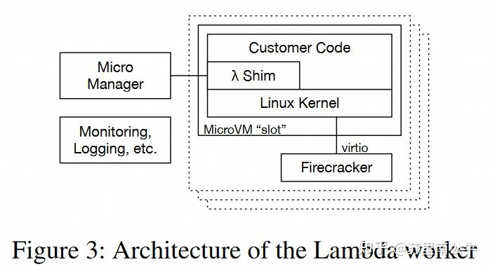 [paper] Firecraker: serverless 应用的轻量级虚拟化解决方案 - 知乎