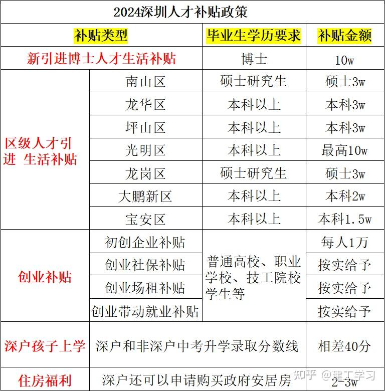 深圳人才补贴居然可以领这么多 - 知乎