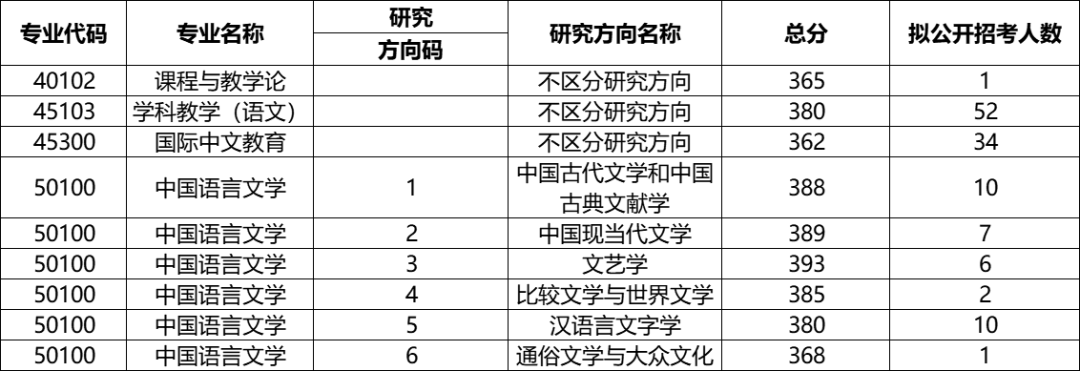 苏州大学各专业考研的复试分数线、拟录取人数统计分享! - 知乎
