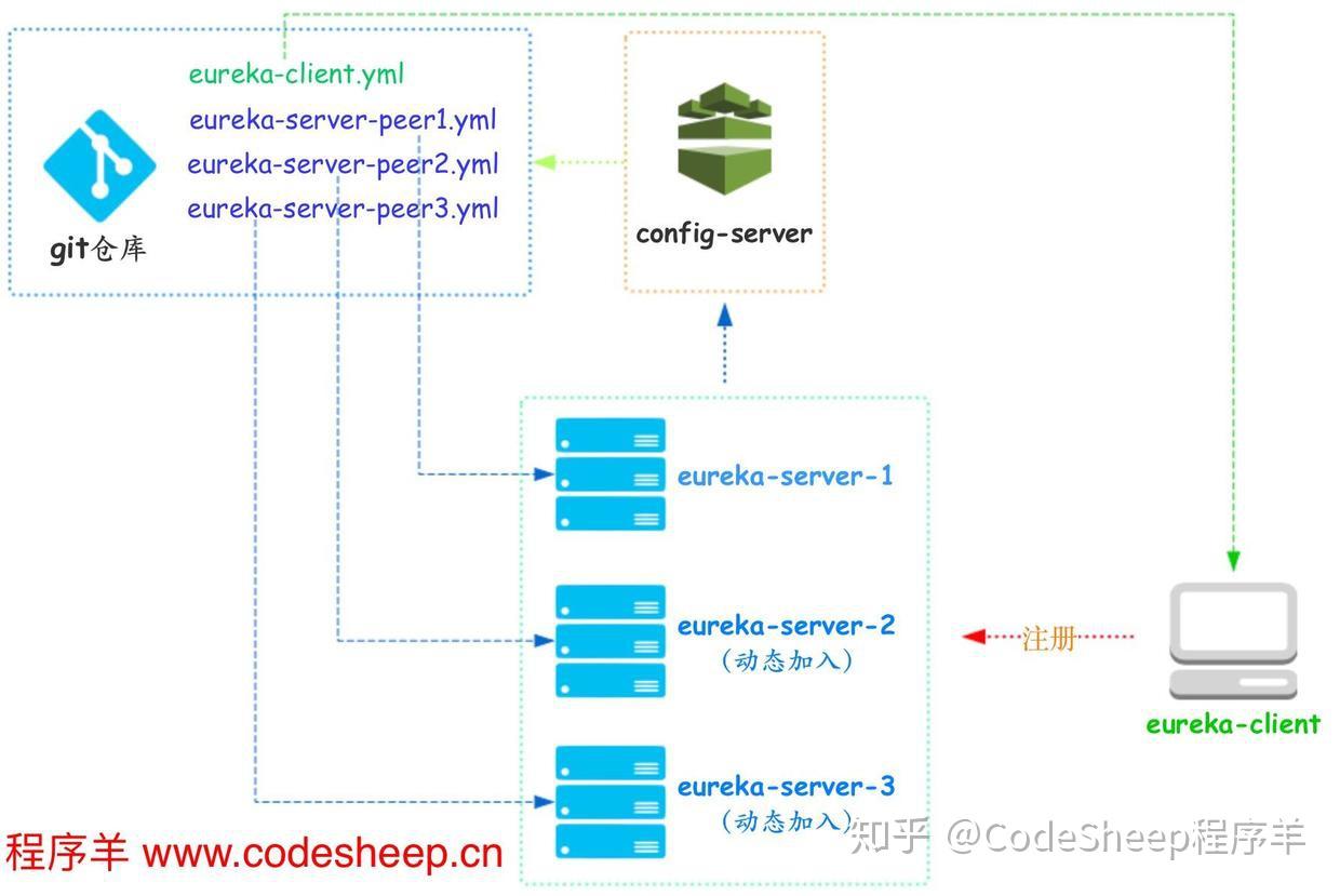Spring Cloud Eureka Server高可用之：在线扩容 - 知乎