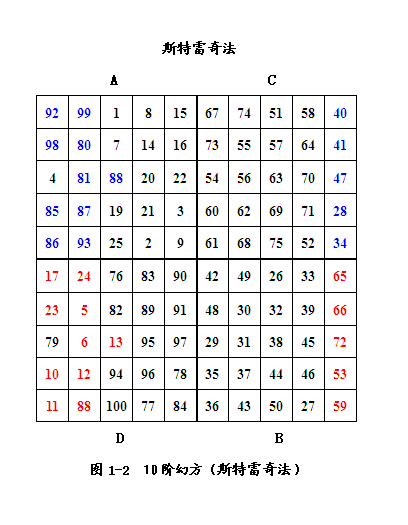 简介几种重要的幻方构造法 - 知乎