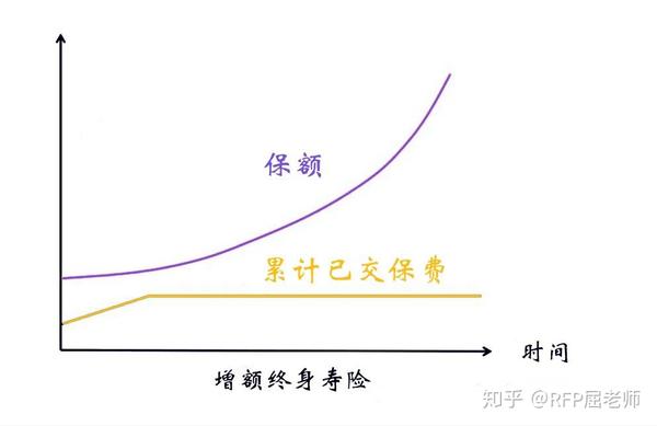 一文讀懂增額終身壽險