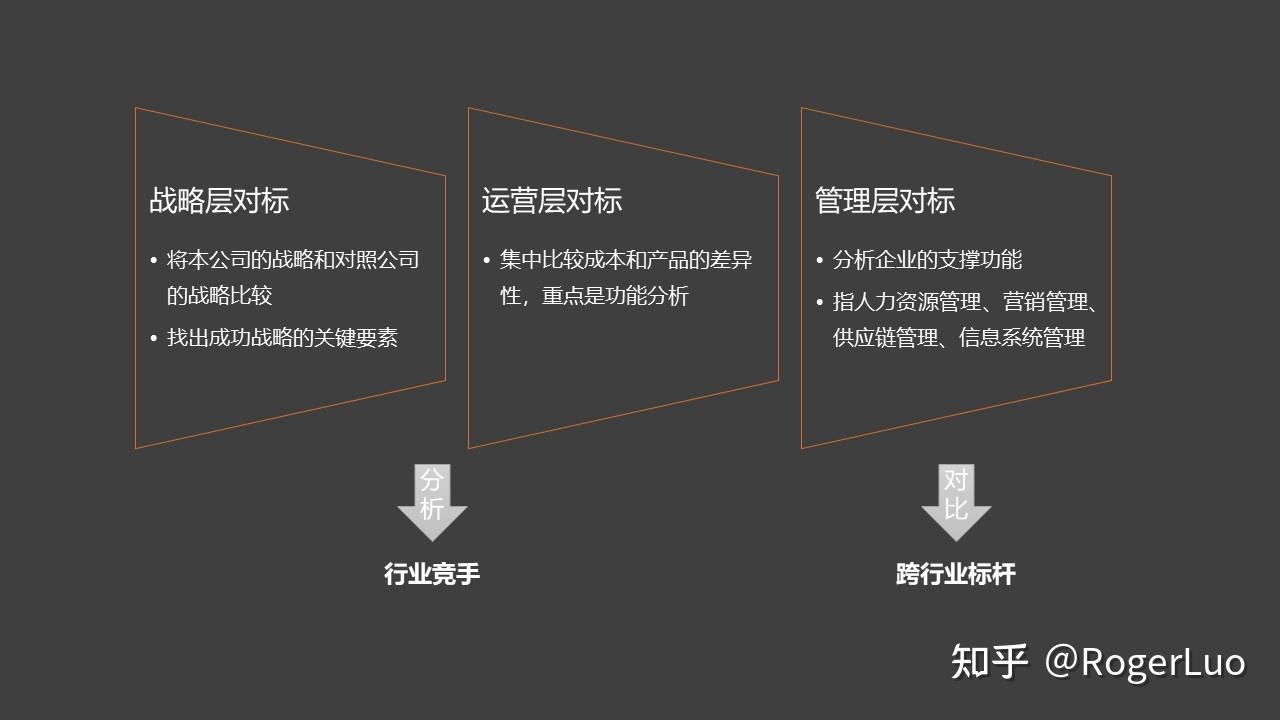 管理工具简介对标管理benchmarking