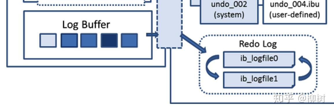 MySQL 的 InnoDB 存储引擎是怎么设计的？ - 知乎