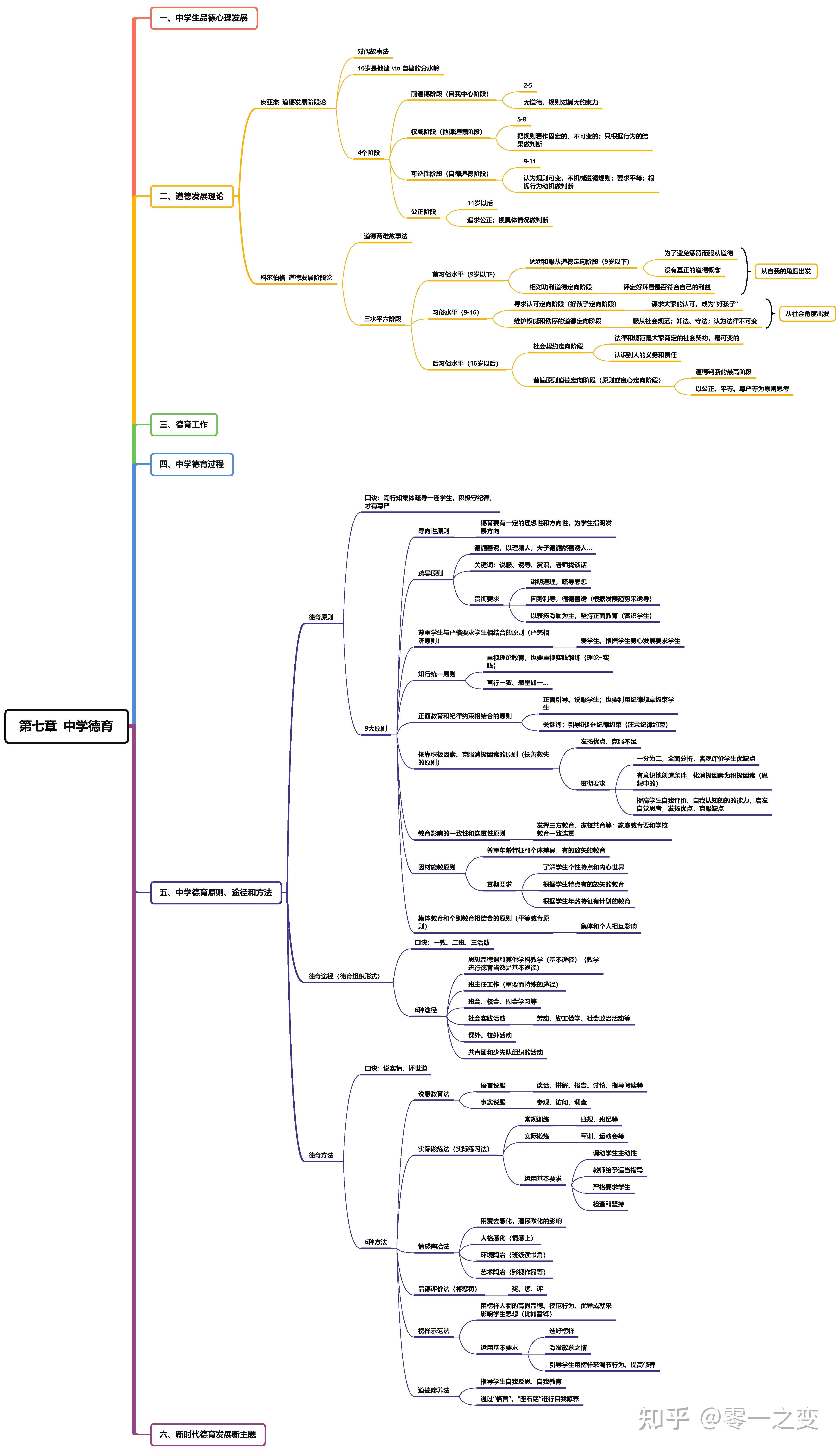 教资_中学教育知识整理_思维导图版(3-8章)