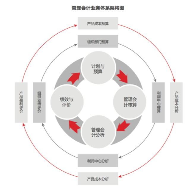 三张图搞懂管理会计框架 知乎