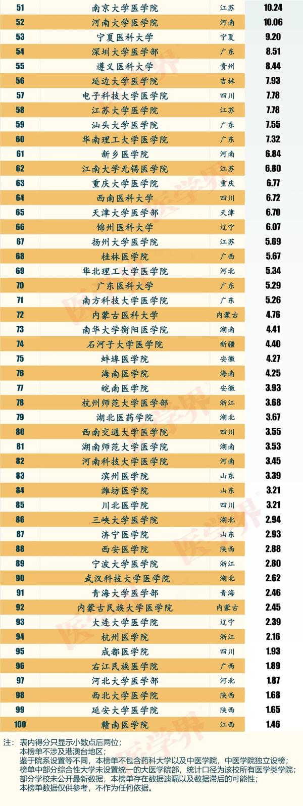 大学排名医科_全国医科大学排行榜_全国大学医学实力排名