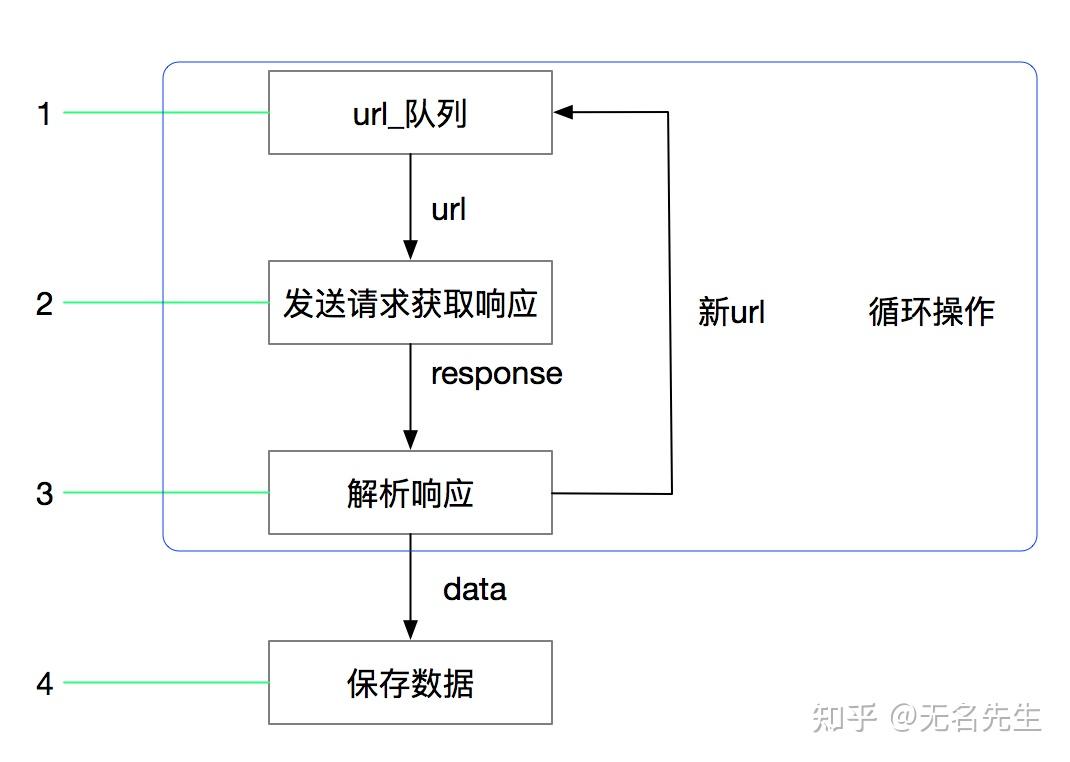从零开始学python爬虫（九）：爬虫框架scrapy的概念和流程 - 知乎