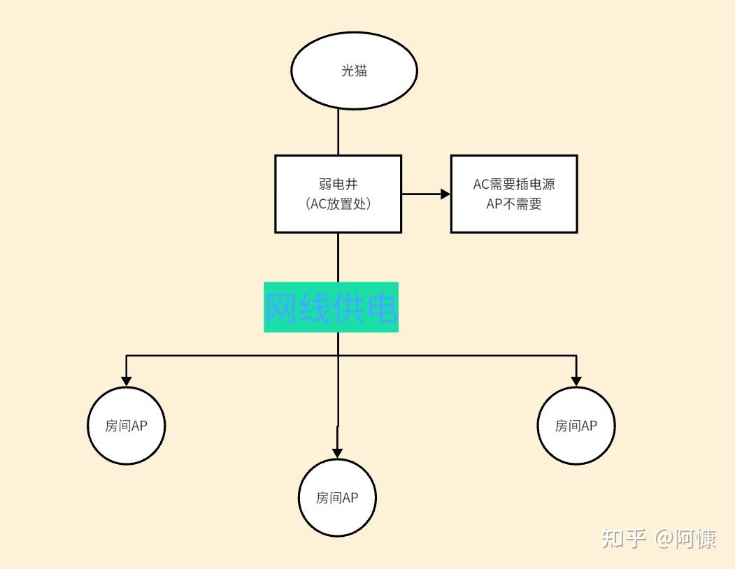 2026年的ap如何选购?什么是AC+AP？ - 知乎