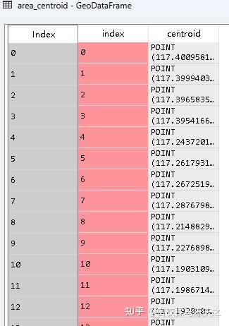 python geopandas获取面的质心点and两个dataframe根据index进行合并