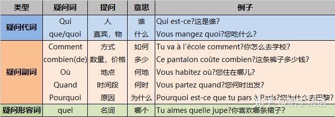 轻松搞定 法语一般疑问句和特殊疑问句！ - 知乎