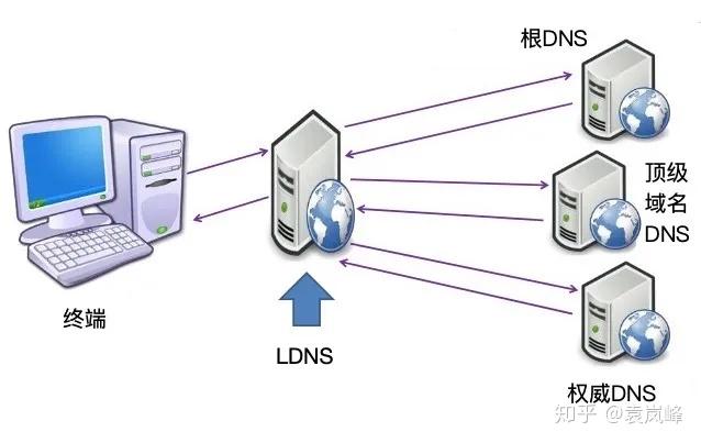 先了解點基本概念,懂dns的可以直接跳過本節.1,dns是什麼?