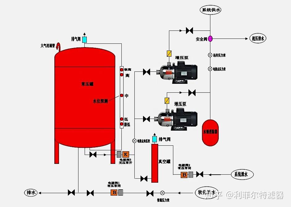 膨胀水箱膨胀水箱定压原理:通过水箱容积的缓冲调节及水箱高低水位的