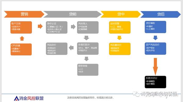 易支付风控系统演进的三大关键趋势
