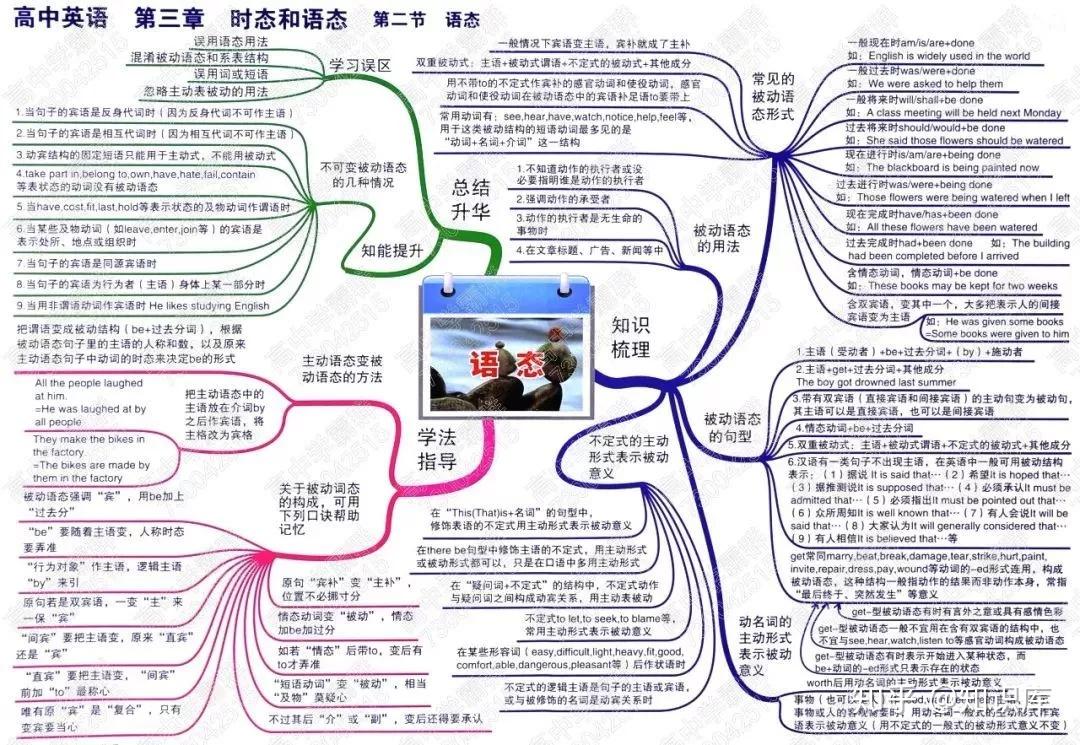 高中英语语法思维导图