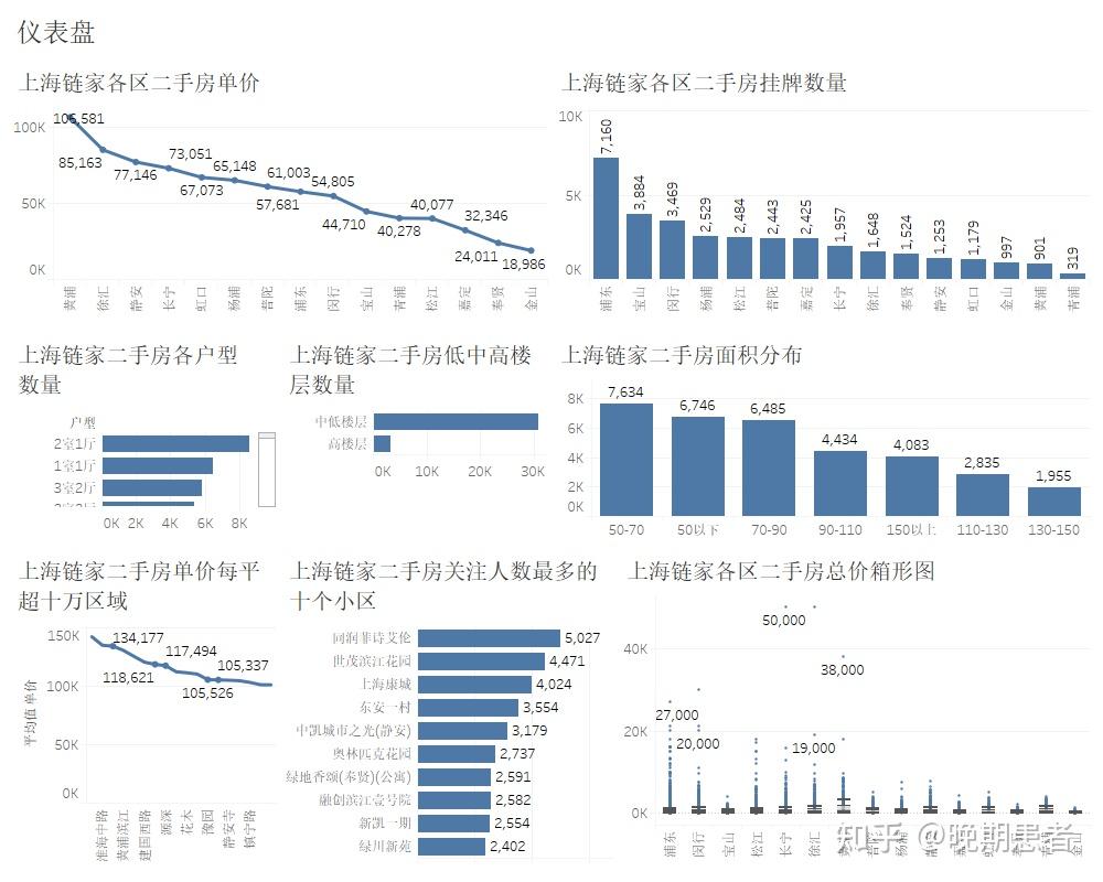 鏈家在售二手房源數據可視化分析