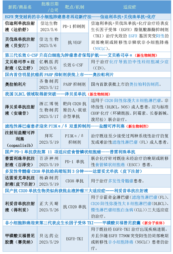 2023年五月国内外【NMPA&FDA】获批新药大盘点 - 知乎