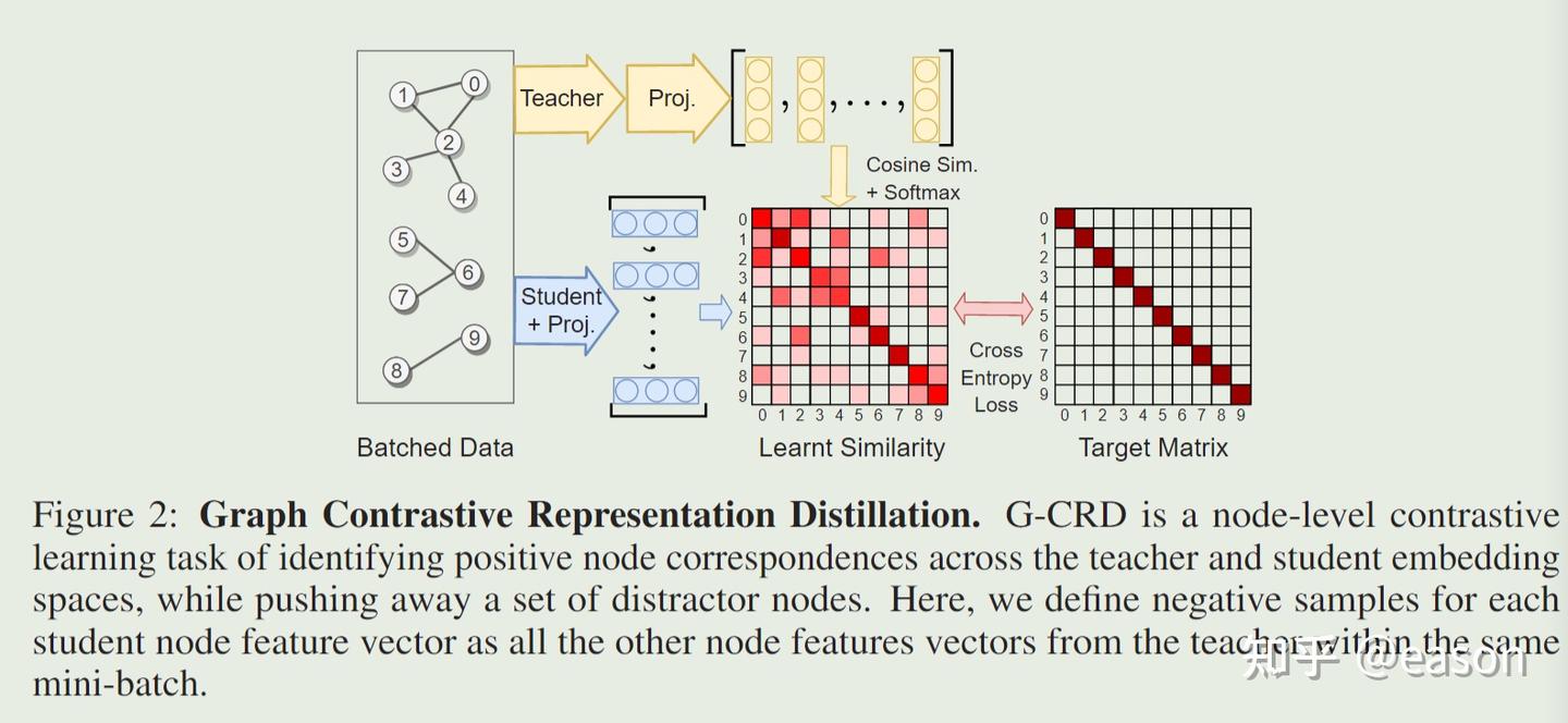 On Representation Knowledge Distillation for Graph Neural Networks ...