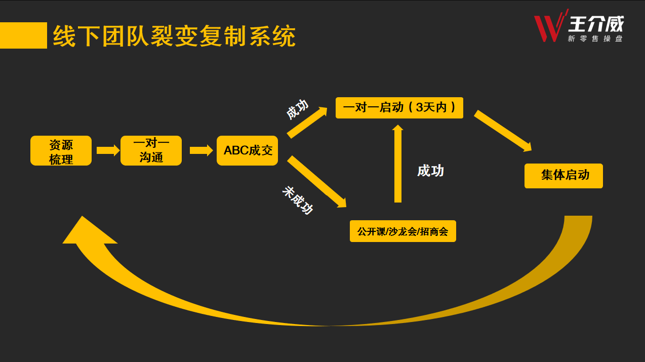 1,团队裂变复制体系