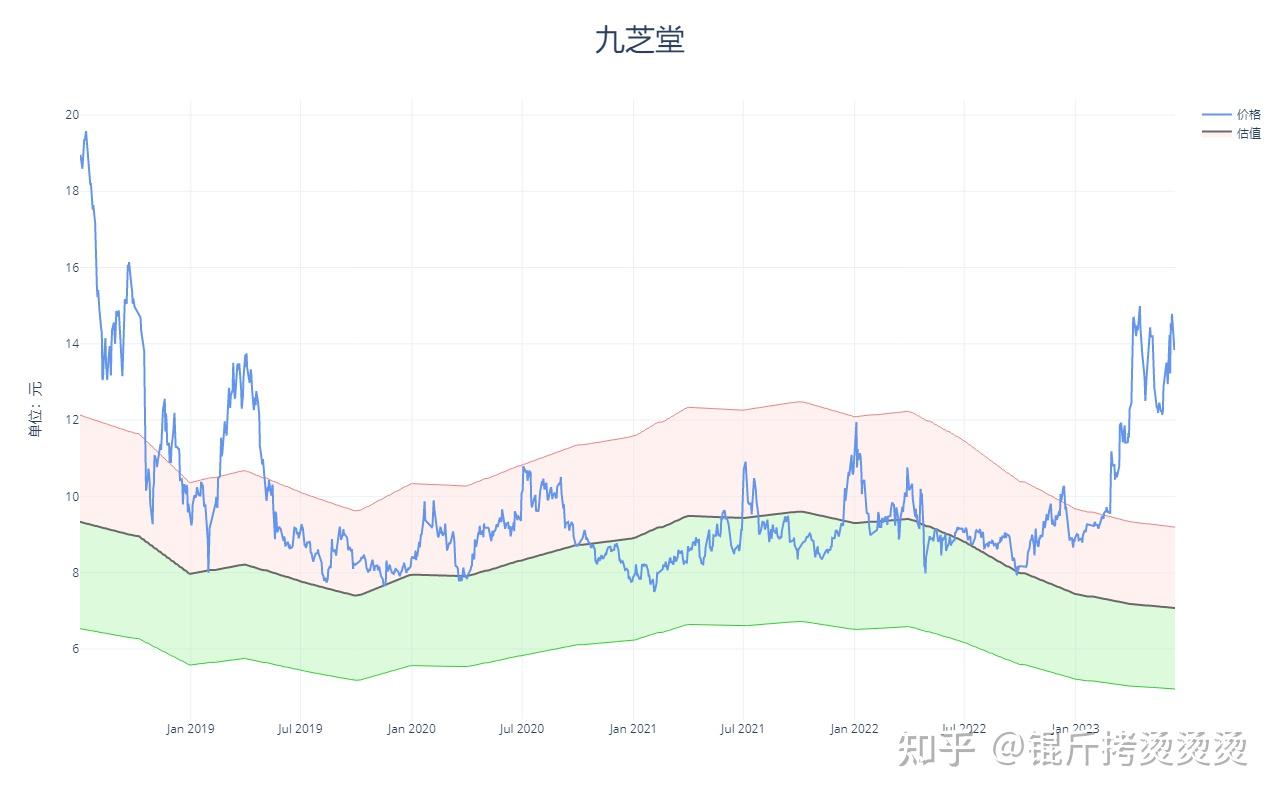 个股估值——九芝堂（2023q2） 知乎