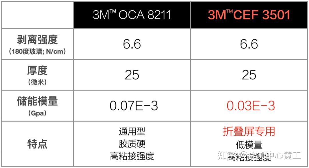 Oca Modulus 【解惑】OCA挑战OLED折叠屏,到底是个啥材料? - 知乎
