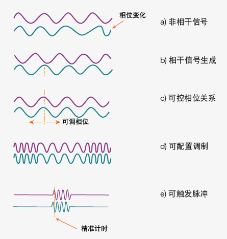 相干性