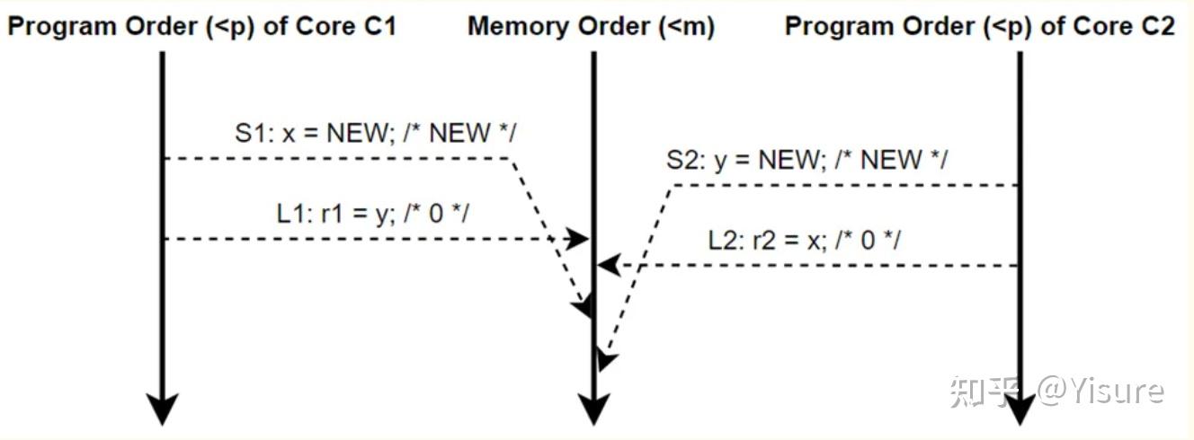 Memory Models Tso 一文读懂Memory consistency model (内存模型) - 知乎