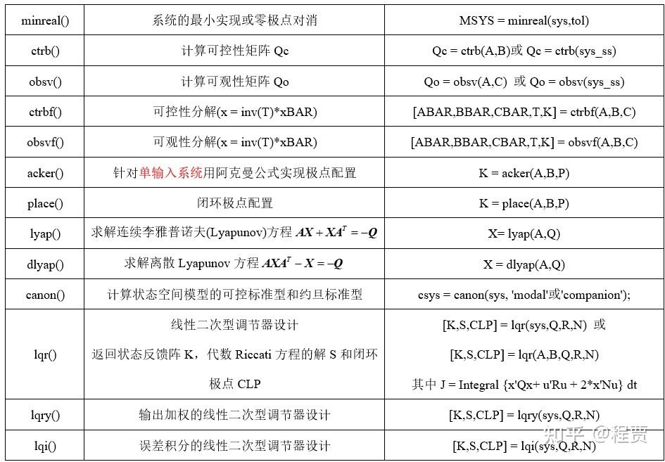 控制理論常用的matlab函數