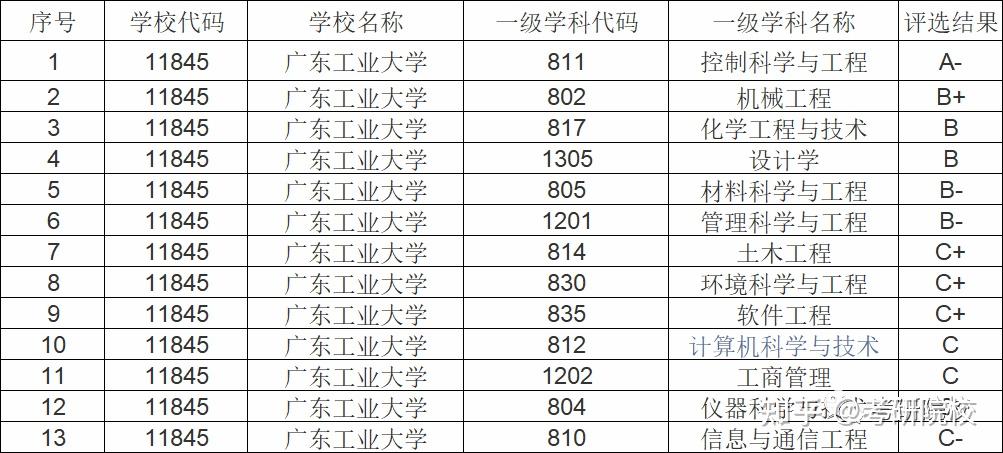 2023考研|廣東工業大學報考條件,專業目錄,分數線,報錄比等考研院校