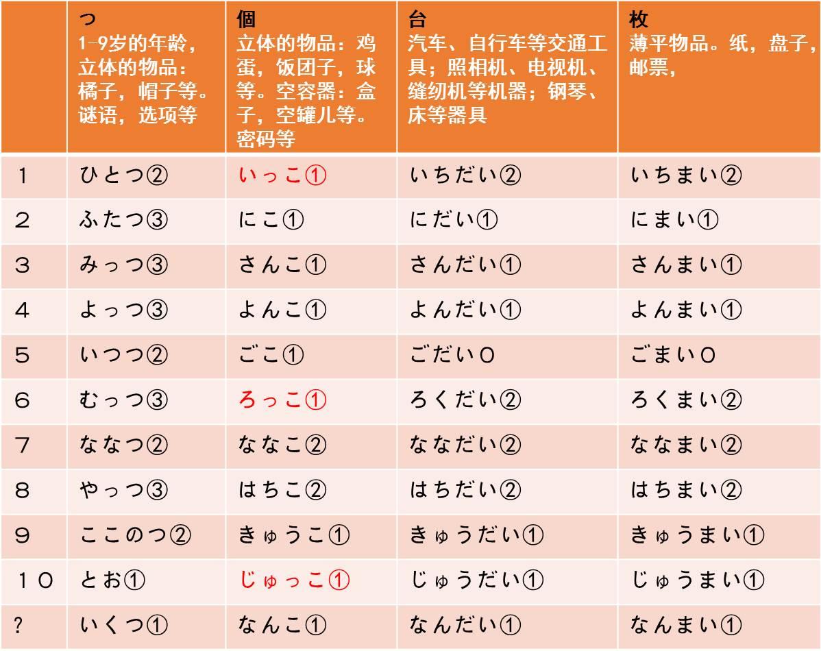 日语常用量词总结(上) - 知乎