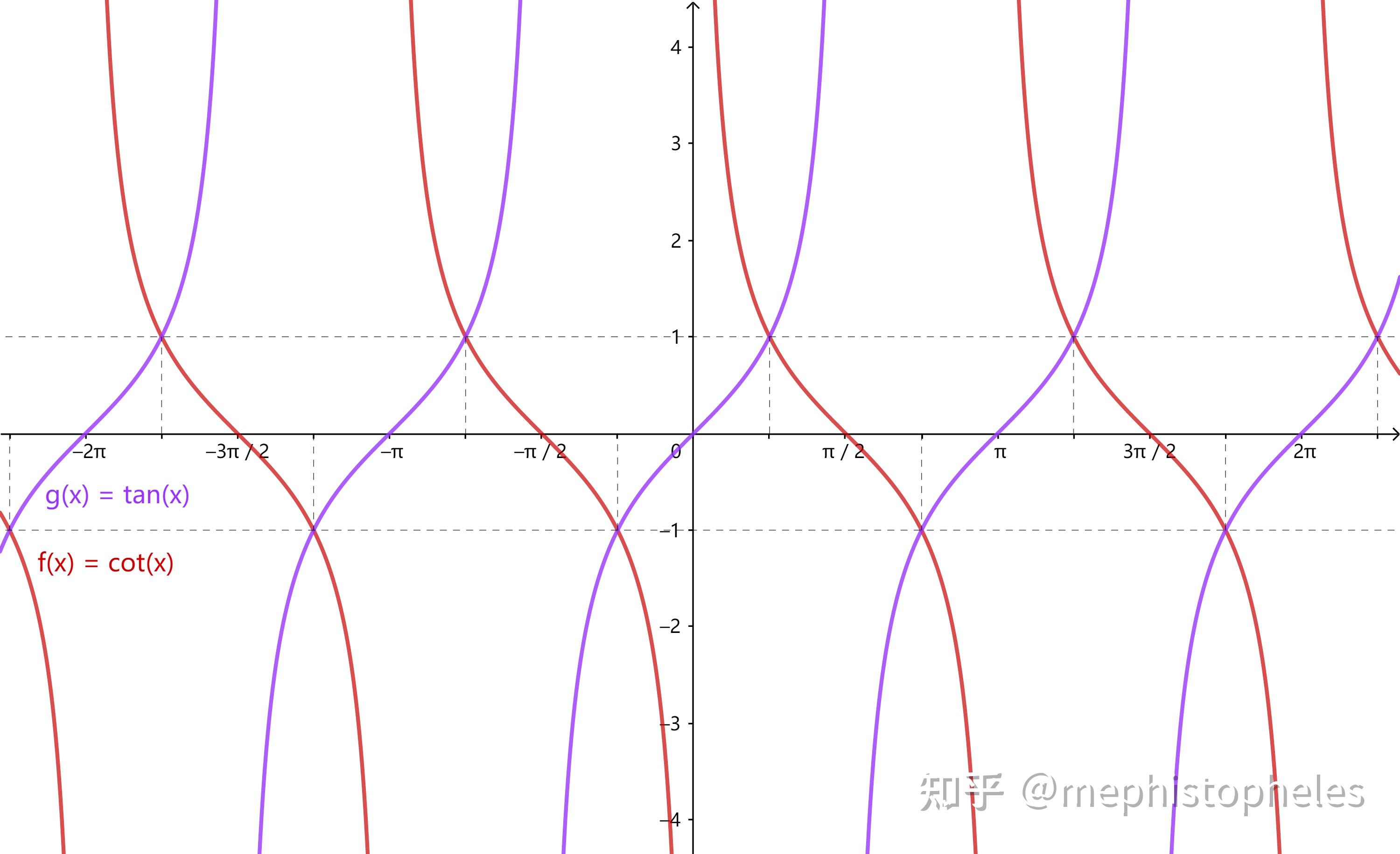 参考(002)--三角函数(正弦、余弦、正切、余切、正割、余割、外正割、外余割、正矢、余矢、半正矢、半余矢,反正矢,反余矢,半反正矢,半反余矢 ...